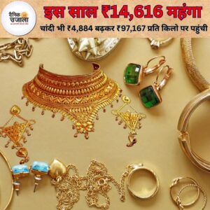 सोना-चांदी अपने ऑल-टाइम हाई पर पहुंचे, 10 ग्राम 24 कैरेट सोना 77,968 रुपए और चांदी 97,167 रुपए प्रति किलो के भाव पर